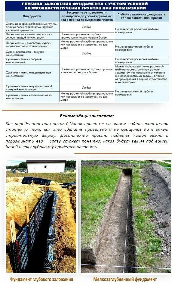 Как правильно рассчитать фундамент. Глубина заложения фундамента 1.1. рассчитать глубину заложения фундамента. расчет глубины фундамента. расчет глубины заложения ленточного фундамента.
