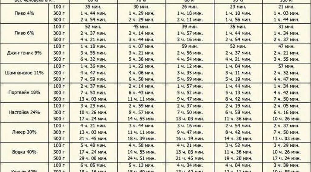 Через сколько выходит вода. Алкоголь в организме сколько держится таблица.