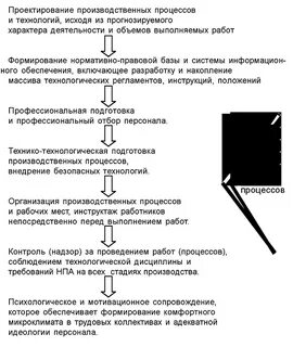 Этапы производственной системы