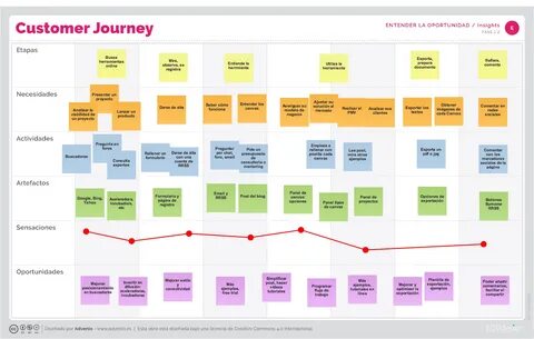 Customer Journey - Advenio 6AF.