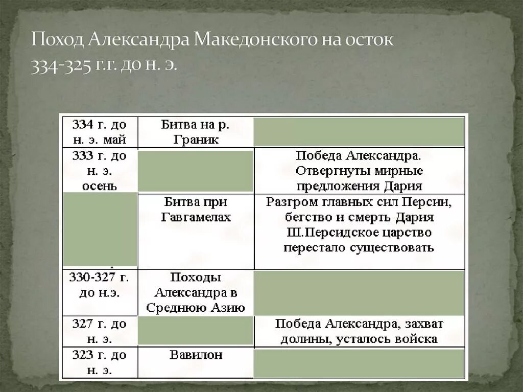 Тест по теме македонские завоевания