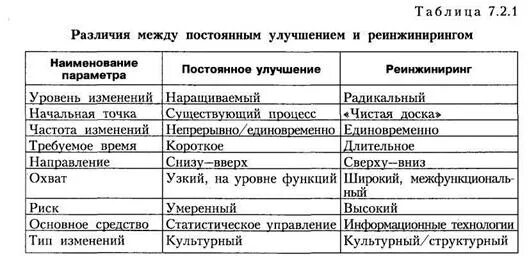 Реинжиниринг кадровых процессов на госслужбе. Реинжиниринг и инжиниринг отличия. разница между перепроектированием и реинжинирингом процесса.. реинжиниринг и реорганизация отличия. реинжиниринг бизнес-процессов.