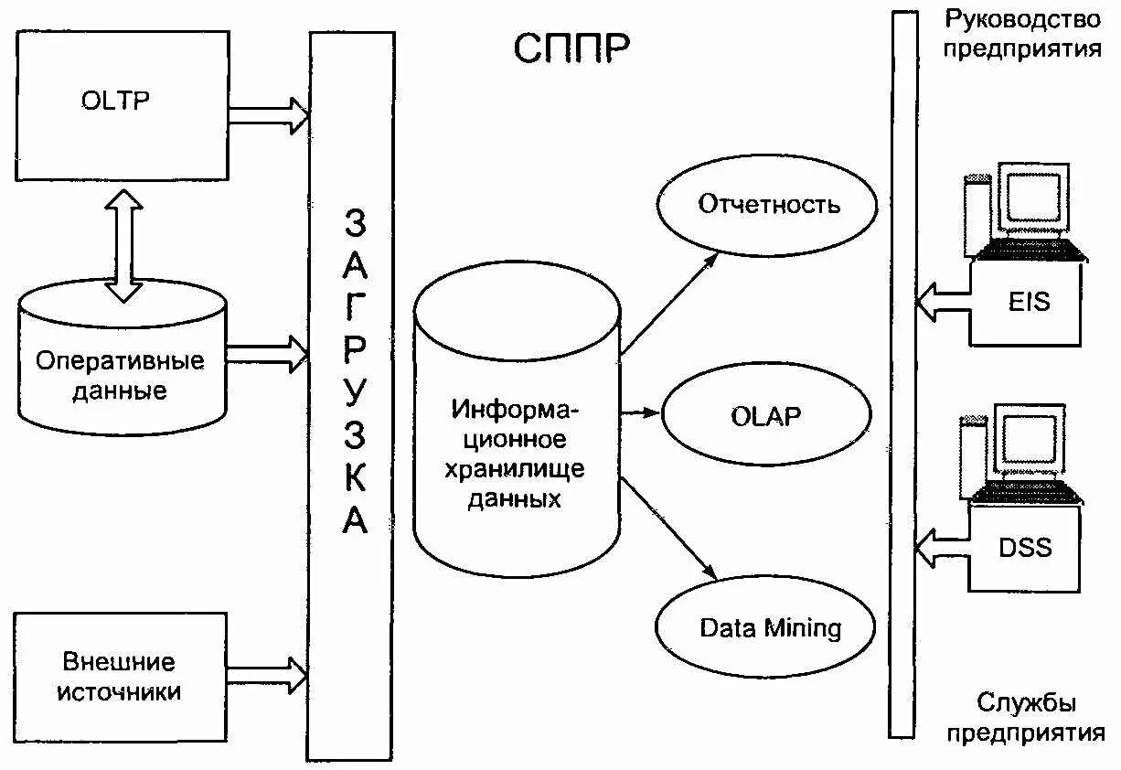 Структурная схема системы поддержки принятия решений. Система поддержки принятия решений на боевые действия. Модуль системы поддержки принятия решений. Модуль системы поддержки принятия решений. Системы поддержки принятия решений сппр.