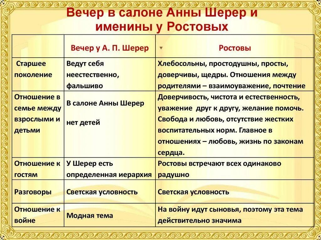 Манера общения ростовых. Салон Анны Шерер ойна и мир. Таблица салон Анны Павловны Шерер. Гости салона Анны Павловны Шерер таблица.