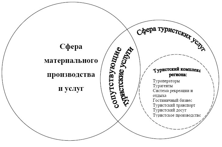 Исполнитель туристской услуги. Схема порядка лицензирования туристских услуг. Производство туристских услуг. Рынок туристических услуг. Производство туристских услуг.