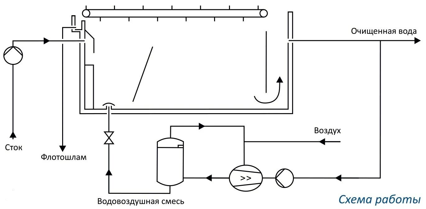 Флотация очистка воды. Схема процесса напорной флотации. Флотация сточных вод схема. Схема установки напорной флотации. Флотатор для очистки сточных вод схема.