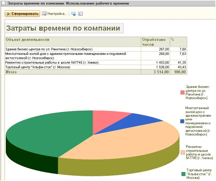 Анализ использования времени. Анализ рабочего времени. Анализ использования рабочего времени на предприятии. Статистика использования рабочего времени. Анализ рабочего времени менеджера.