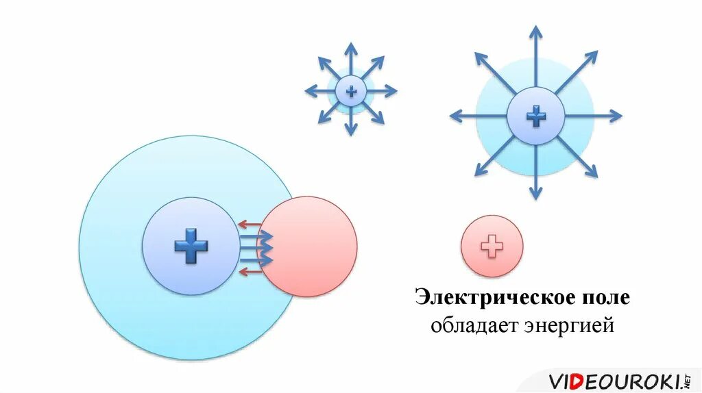 Электрическое поле обладает энергией. Природа электрического поля. Электрическое поле видео. Межплнарльны ЕПОЛЯ. Информация обладает энергией