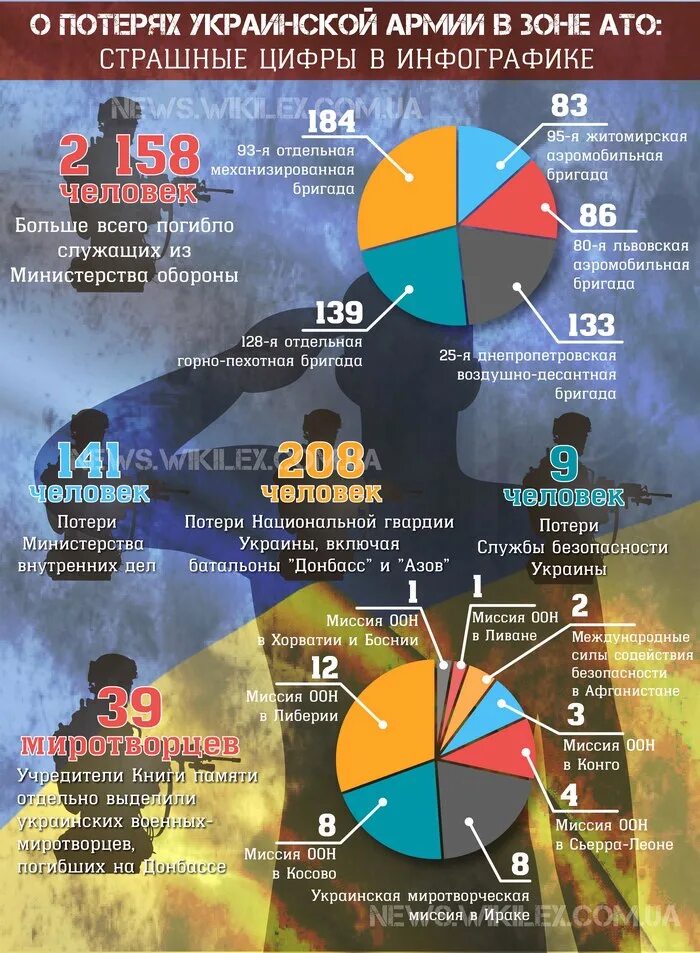 Сколько погибло на украине официальные данные. Потери украинской армии статистика. Таблица потерь украинской армии. Статистика потерь на Донбассе. Потери украинской армии на Донбассе инфографика.