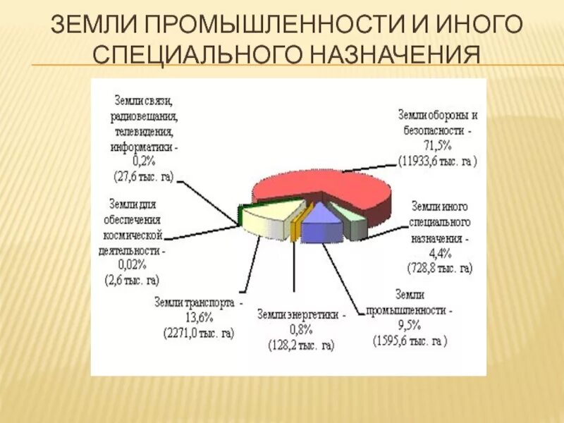 Земли иного специального назначения. Земли промышленности и иного спец.назначения. Земли промышленности. Структура земель промышленности.