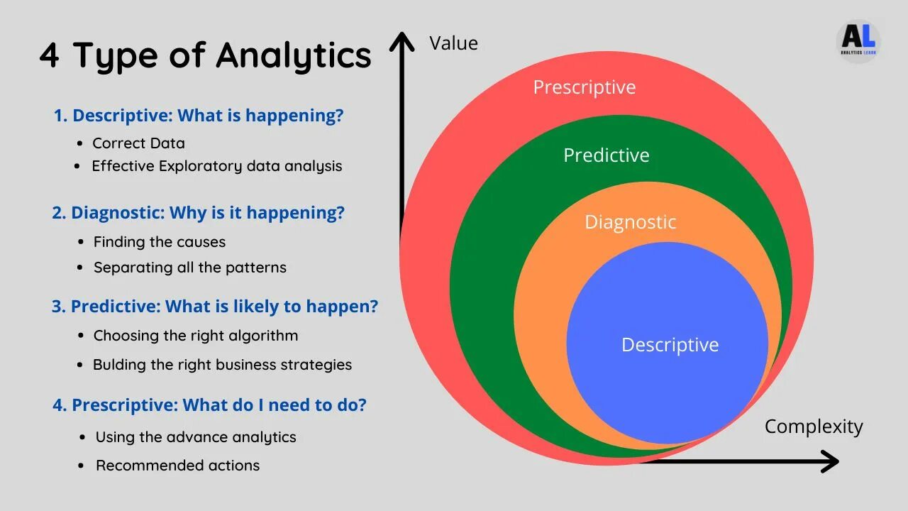 Exploratory analysis. Descriptive analytics. types of analytics. types of analysis. what are the types of data.
