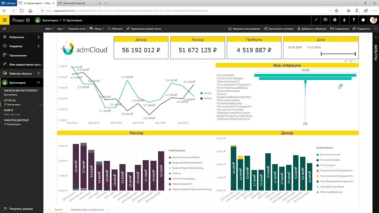 Панель мониторинга Power bi. Аналитика Power bi. Дашборд Power bi. Система аналитики Power bi. Панели bi