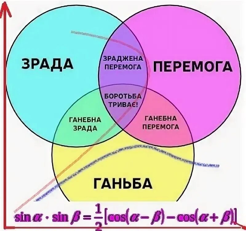 Чи зрада. Зрада и перемога. ганебна зрада. зрада или перемога. зрада перемога колесо.