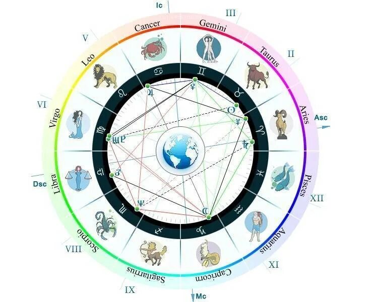 Знаки зодиака какой дом. Натальная карта. Натальная астрология. Карта знаков зодиака. Астрология натальная карта.
