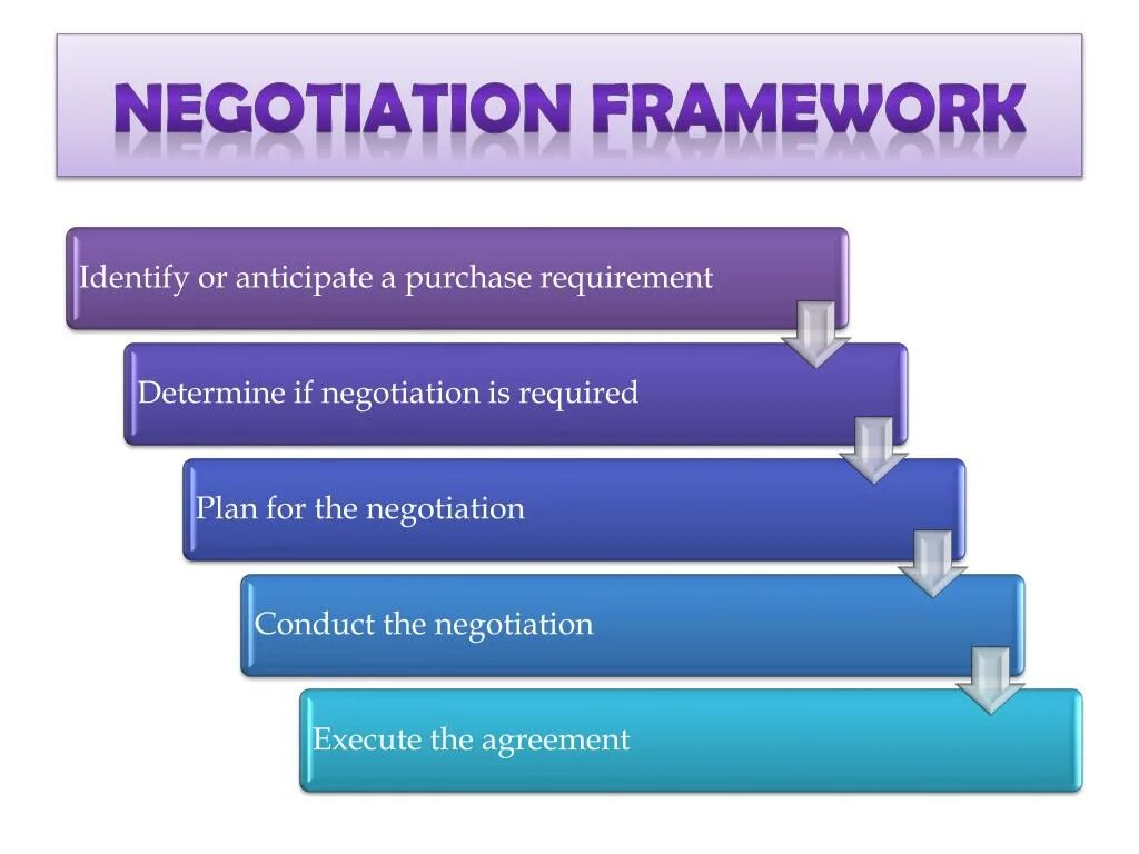 Protocol negotiation. Negotiation презентация. negotiation plan. stages of negotiations. types of negotiations.