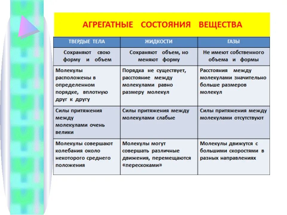 Агрегатные состояния вещества. Агрегатные состояния вещества таблица. Агрегатное состояние вещества химия конспект. Строение агрегатных состояний. Виды твердого состояния