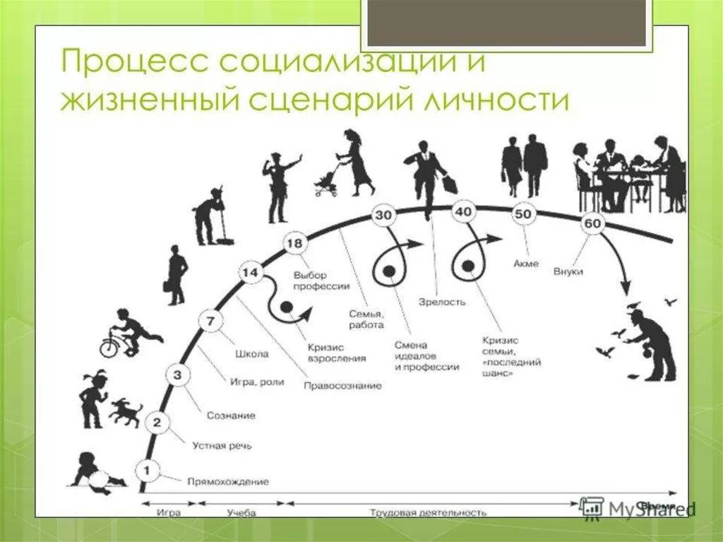 Процесс социализации личности. Этапы процесса социализации. Схема процесса социализации. Этапы социализации человека. Общество и человек процесс социализации