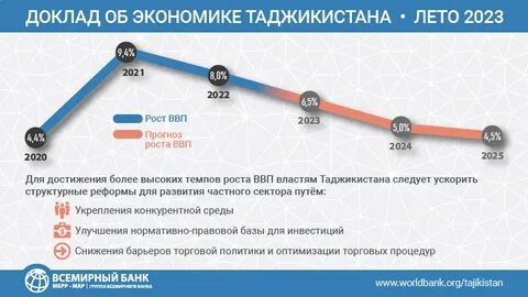 Ввп таджикистана 2024