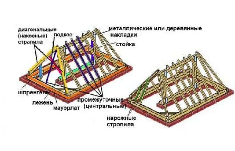 Диагональные стропила. Стропильная система трехскатной крыши. Сирапильная система четырех скатной крыши. Висячие стропила вальмовой крыши. Устройство вальмовой кровли стропильная система.