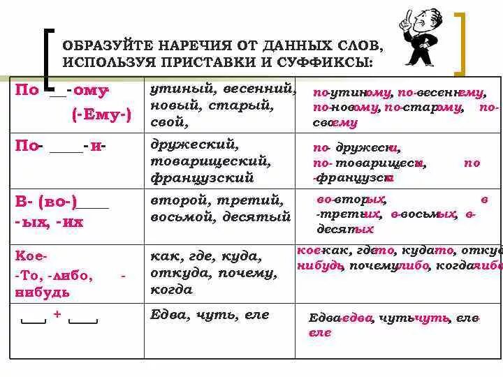 Наречия. Наречия с приставкой по и суффиксом и. Написание суффиксов наречий. Образуйте наречие. Урок суффиксы 5 класс ладыженская