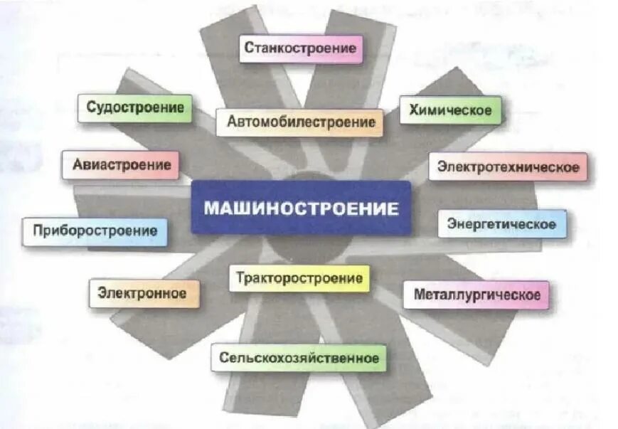 Основные отрасли россии. Ведущая отрасль машиностроения России. Машиностроение схема отраслей. Состав отраслей машиностроительного комплекса. Схема отраслевого состава машиностроения.