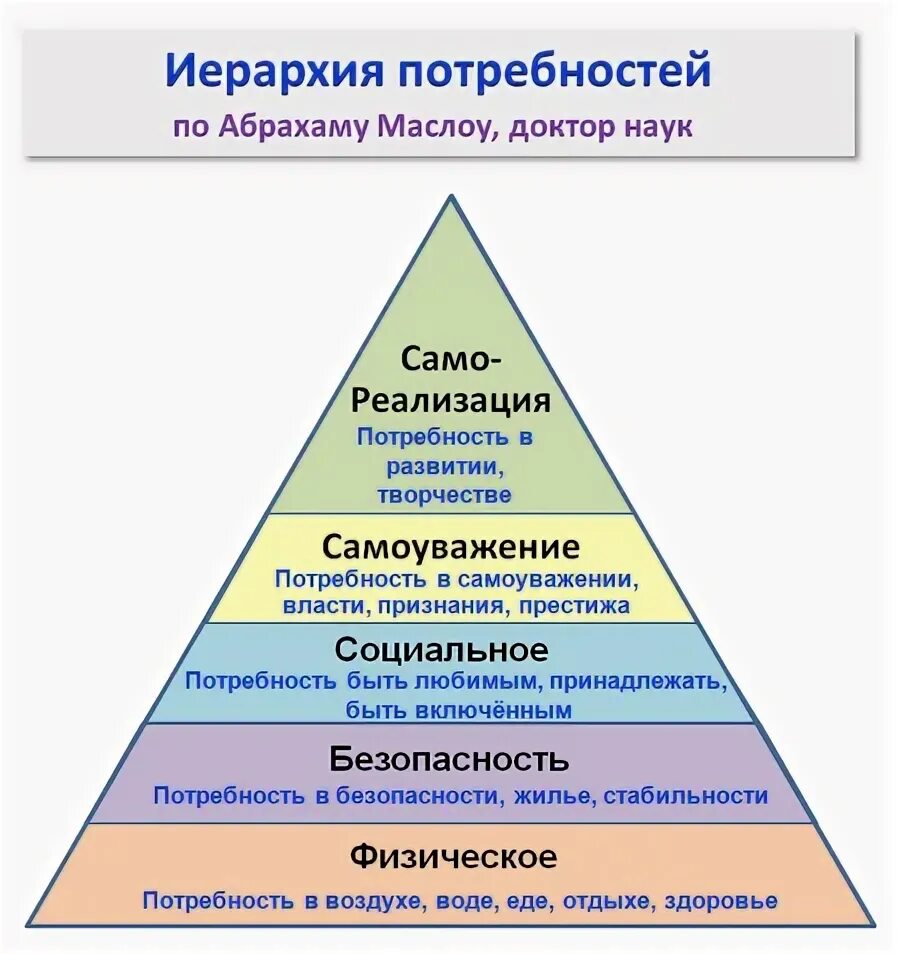 Какие есть потребности общества. Иерархия ценностей по Маслоу. Иерархия ценностей в философии Маслоу. Схема – иерархия потребностей человека согласно теории а. Маслоу. Иерархические ценности.