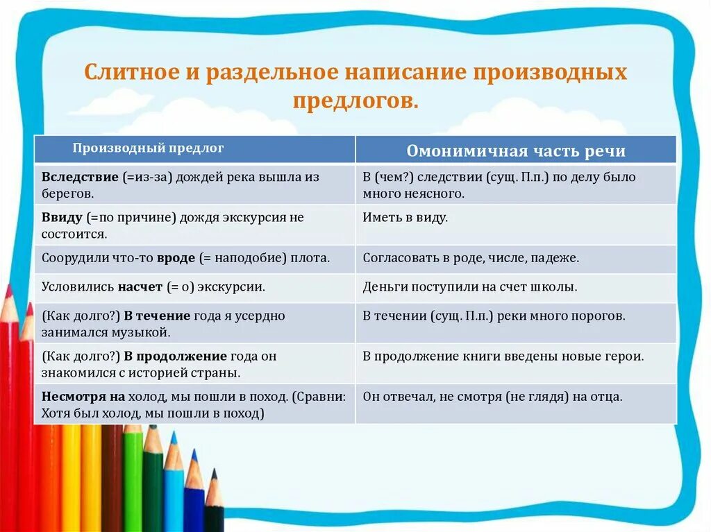 Написание производных предлогов и омонимичных частей речи. Слитное и раздельное написание производных предлогов правило. Слитно раздельное правописание производных предлогов. Правила слитного и раздельного написания предлогов. Слитное и раздельное наисаниепрооизводных предлогов.