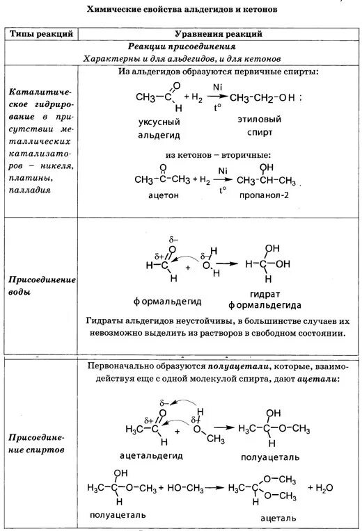 Взаимодействие кетонов с водой. Химические свойства кетонов реакции. Химические свойства альдегидов таблица. Реакции альдегиды 10 класс. Химические свойства кетонов 10 класс таблица.