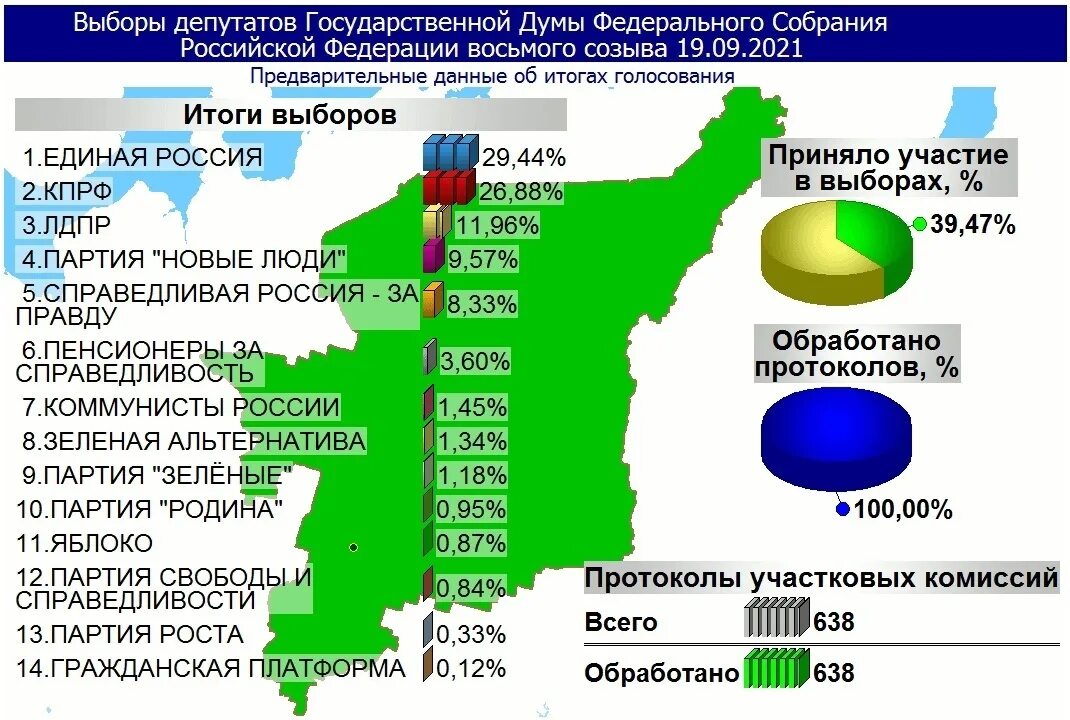 Хабаровский край процент проголосовавших