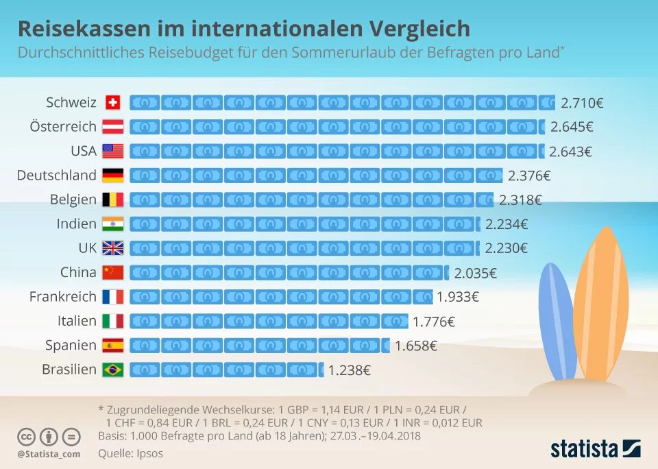 Евро 24 группы. International Comparisons. Which European Country is the most popular Holiday destination ответы. Third Party funding statista. Travel Fund перевод.