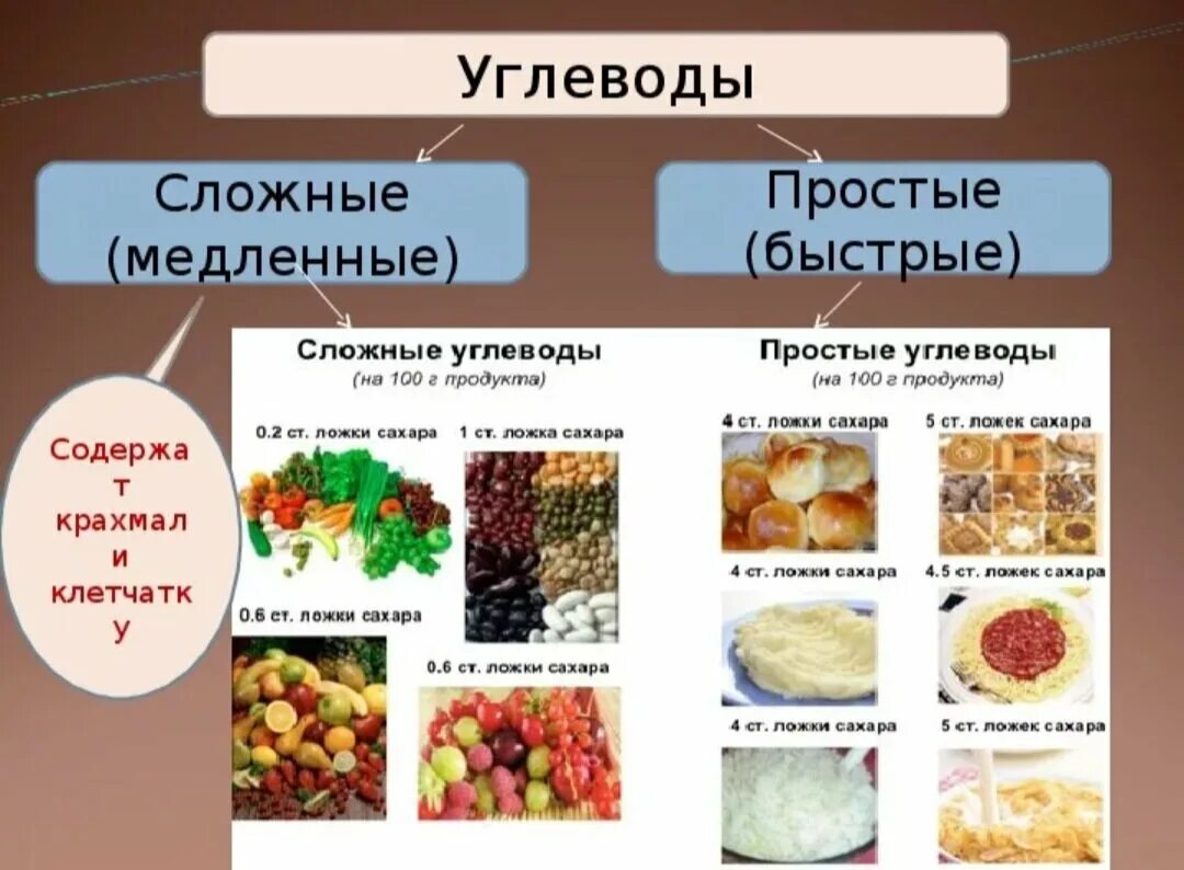 Полезные углеводы это. Простые углеводы и сложные углеводы список продуктов. Углеводы простые сложные пищевые волокна. Крупы сложные углеводы список. Полезные сложные углеводы.