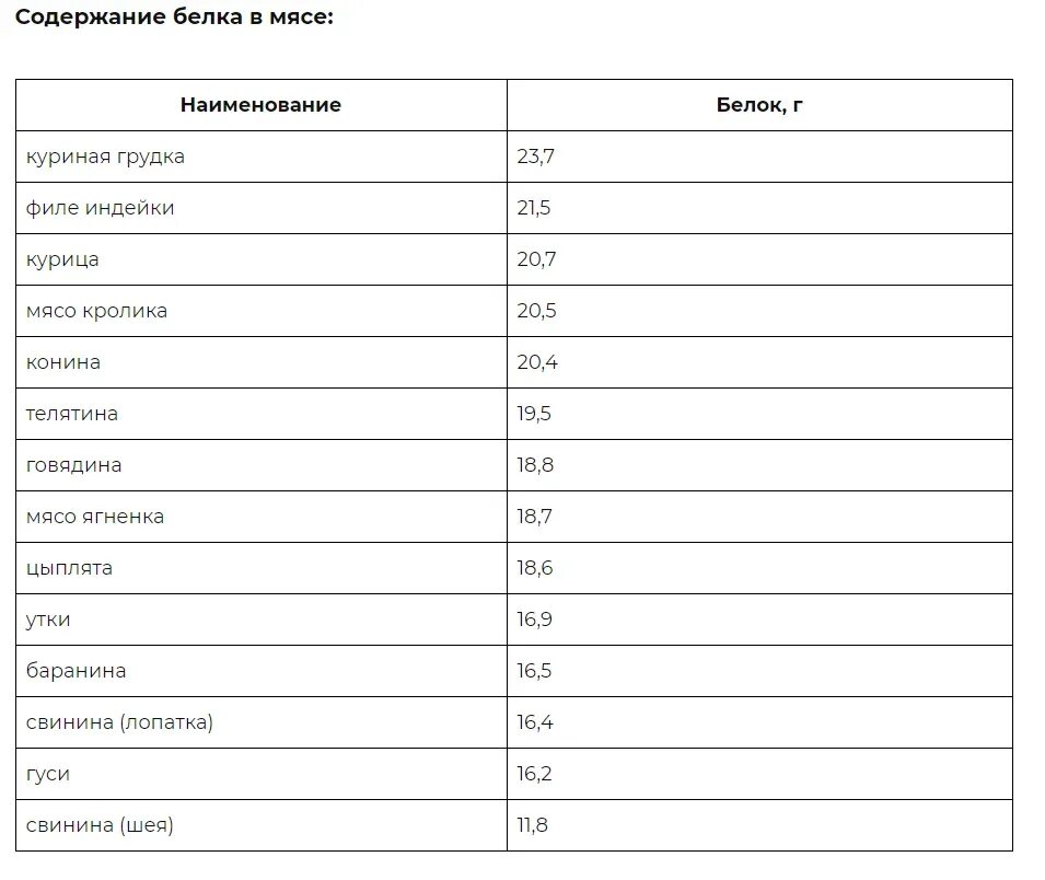 Таблица с высоким содержанием белка. Самое высокое содержание белка в продуктах таблица. Продукты с высоким содержанием белка таблица. Продукты с большим содержанием белка.