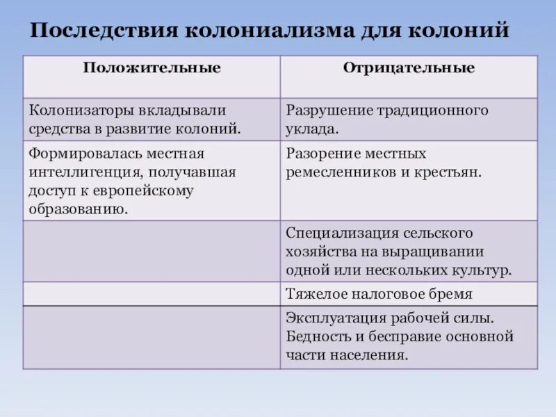 Какие последствия для страны она имеет. Колониализм последствия для метрополий и колоний. таблица последствия колониализма. последствия колониализма для метрополий. последствия колониализма для колоний таблица.