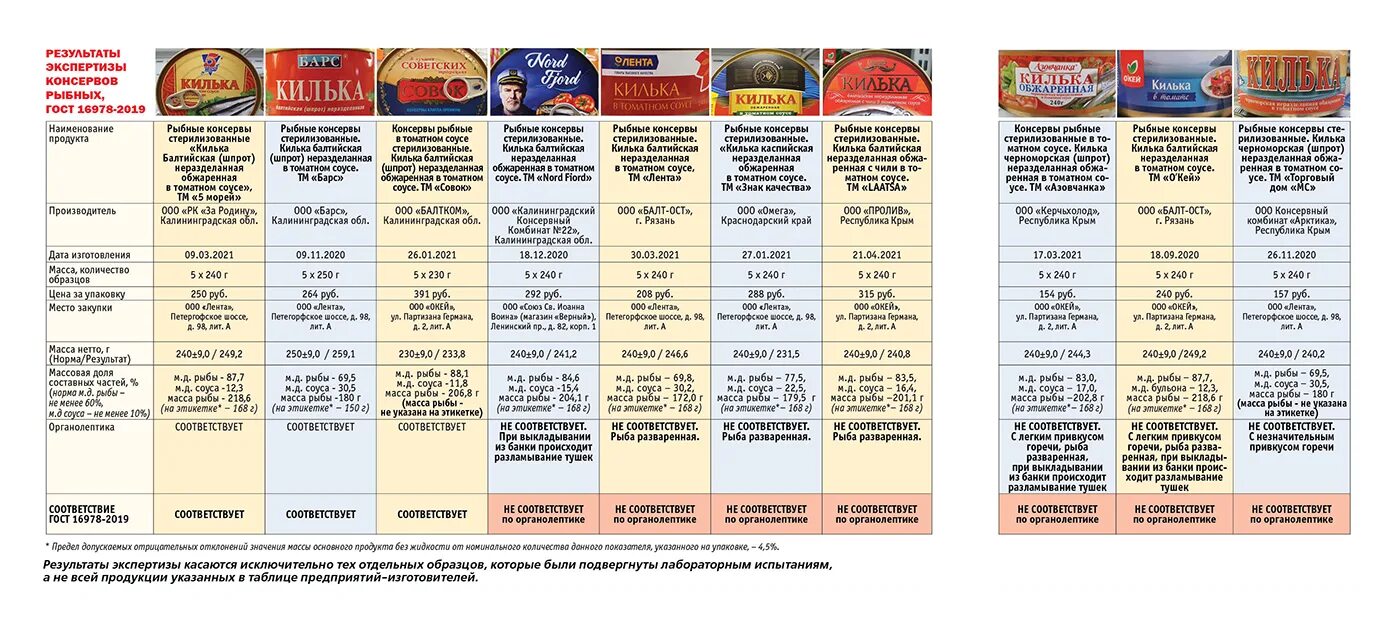 Масса банки консервов. Рыбные консервы ГОСТ. Классификация и ассортимент рыбных консервов ГОСТ. Килька в томатном соусе ГОСТ СССР. Килька в томатном соусе ГОСТ.