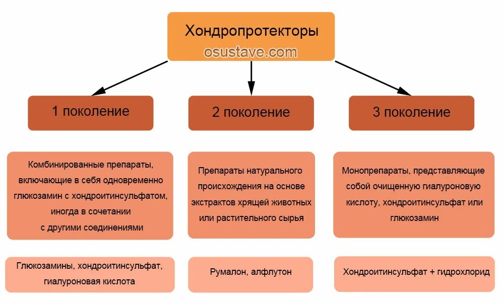 Хондропротекторы третьего поколения