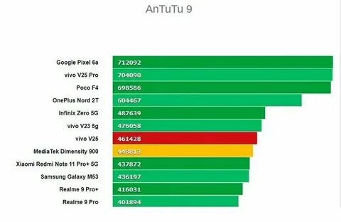 Dimensity 8300 ultra vs 860