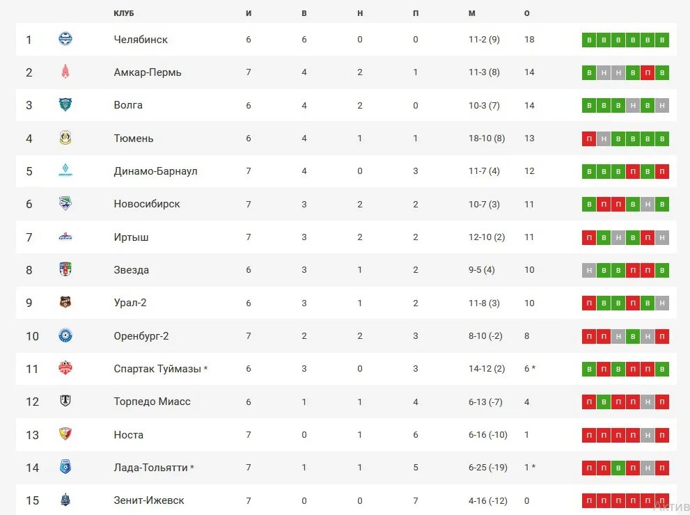 ФНЛ 2 гр 2. ФНЛ 4 таблица. ФНЛ 2 группа 4. ФНЛ 2 турнирная таблица.