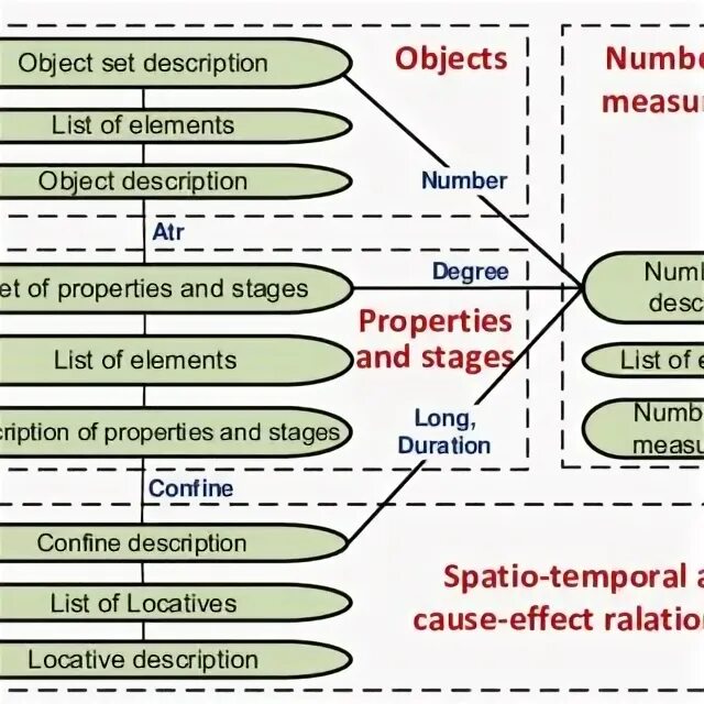 Description of an object. Objects for description. Objects with description. Which object would describe. Object description