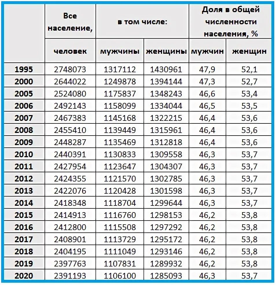 Какое население в городе иркутск. Иркутск численность населения 2022. Население Иркутска на 2020 численность. Численность населения Иркутской области на 2021. Иркутск население численность.