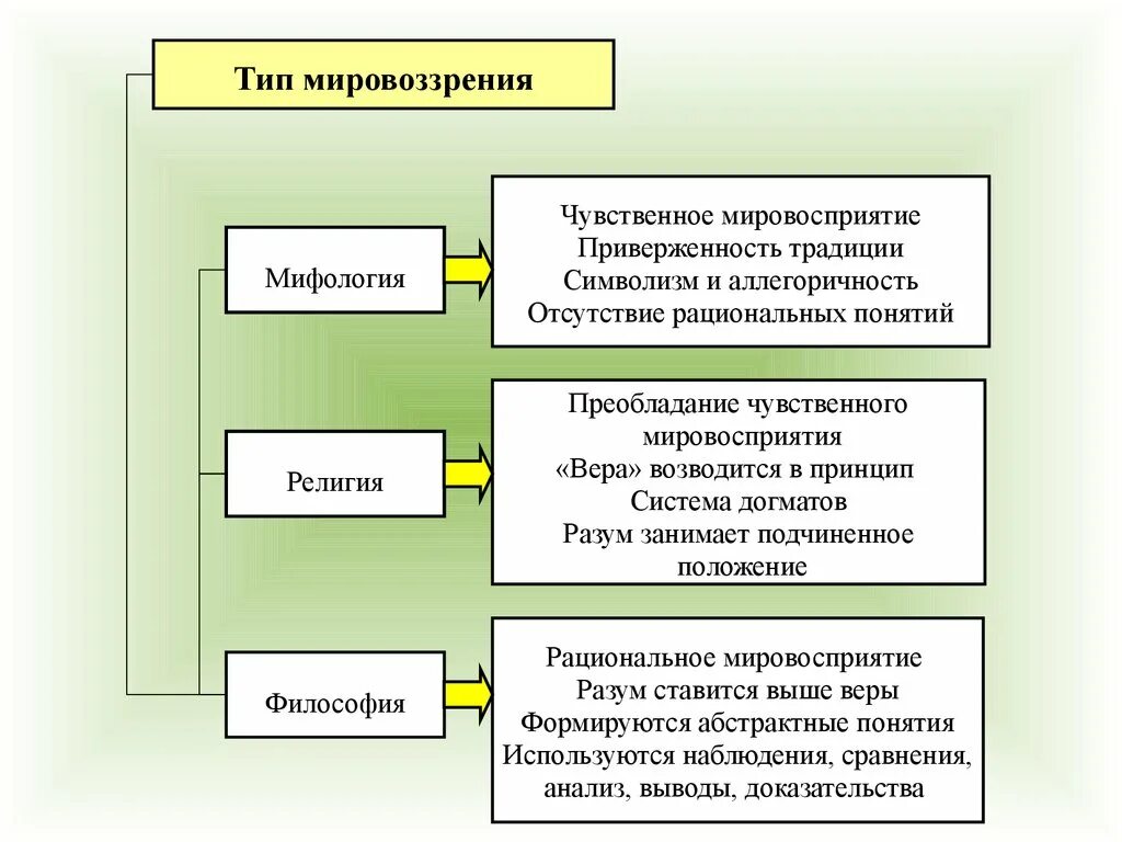 Назовите тип мировоззрения