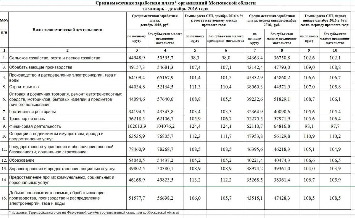 Заработная плата работников службы. МФЦ заработная плата. Зарплата работника МФЦ. Среднемесячная заработная плата в Московской области. Заработная плата специалистов МФЦ.