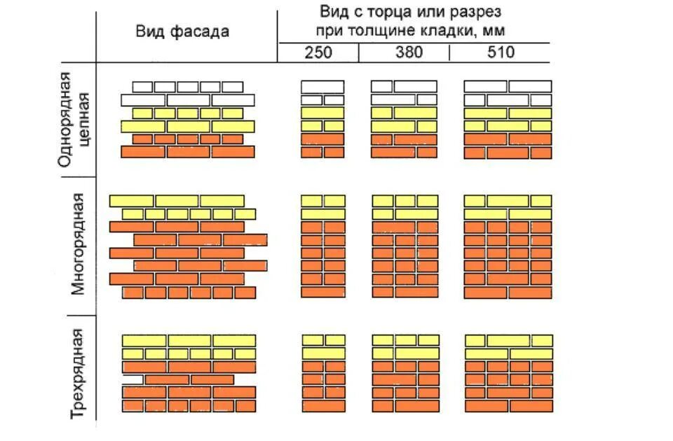 Кирпичная кладка толщиной 380 мм. Кладка из кирпича толщиной 380мм. Однорядная схема перевязки швов. Многорядная система перевязки швов в 1 кирпич.