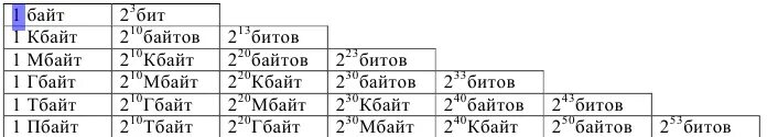 Перевести биты в байты. Биты байты степени. Перевод биты в байты таблица. Таблица байтов битов.