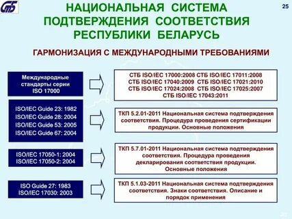 Национальная система сертификации