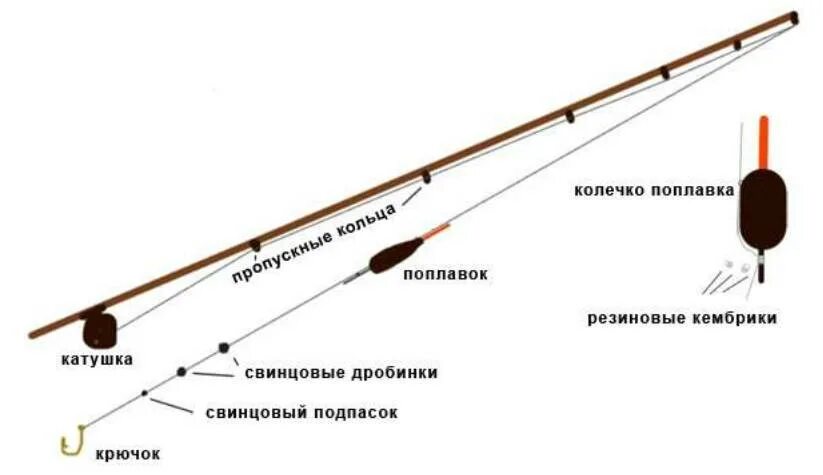 Удочка для рыбалки на карася. Оснастка маховой удочки монтаж. Как собрать удочку с поплавком и катушкой. Простая оснастка поплавочной удочки. Оснастка маховой поплавочной удочки на карася.