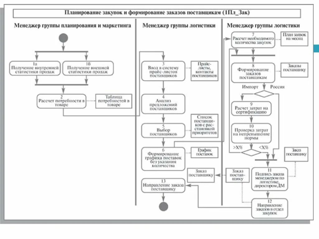 Схема процесса закупки ТМЦ. Бизнес-процесс закупки схема. Схема процесса планирования закупок. Регламент закупки ТМЦ на предприятии образец. Организация планирования закупок