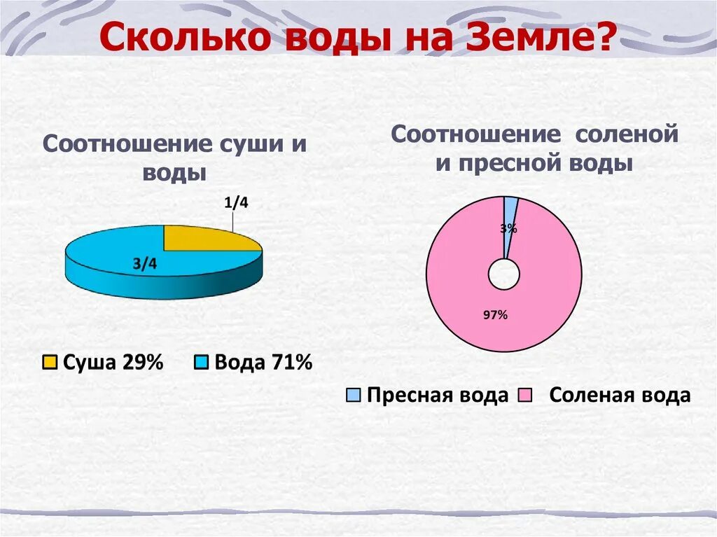 Сколько составляет в мире. Диаграмма пресной и соленой воды. Сколько воды на земле. Соотношение пресной и соленой воды на земле. Количество воды на планете.