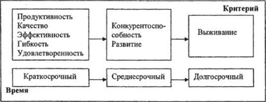 Модель эффективности организации. Временная модель эффективности организации. Временная модель организационной эффективности. Построение модели эффективности организации. Рис. 3. - моделирование эффективности проекта в строительстве.