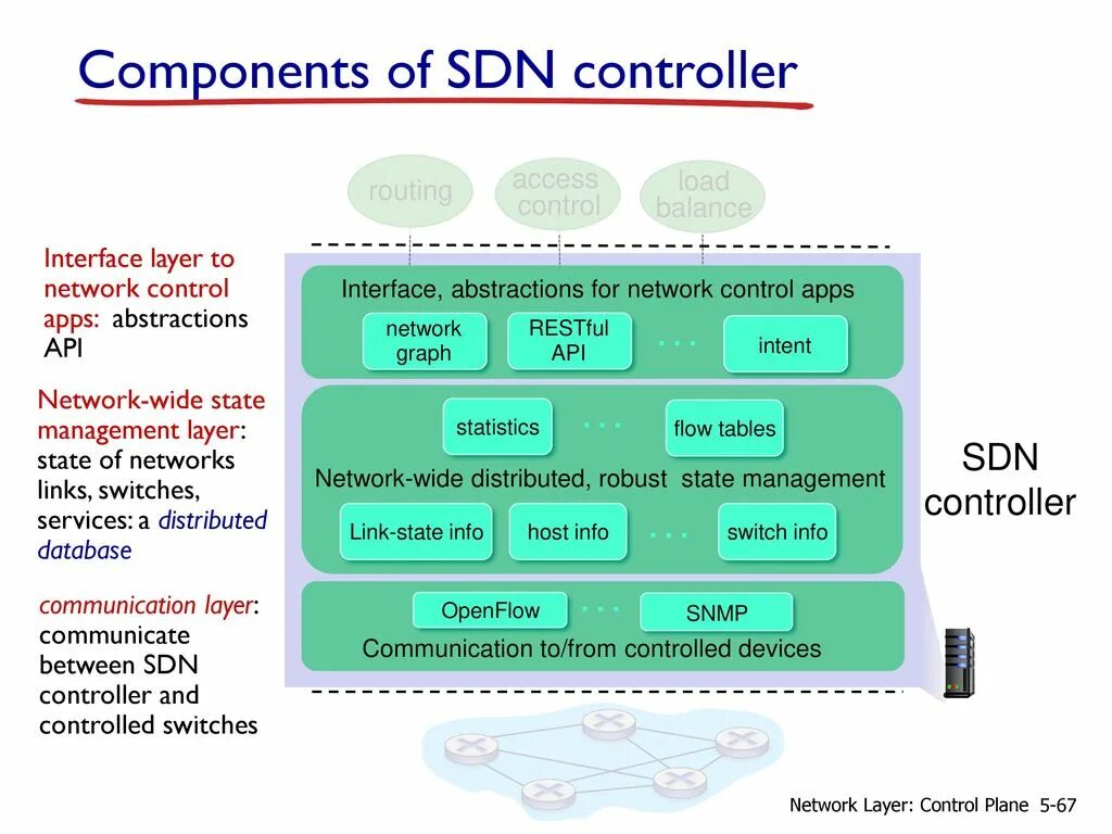 Sdn контроллер. Control plane. Control plane data plane. Control Network. Control дата