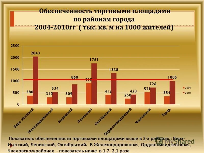 Обеспеченность торговой площадью. Обеспеченность городов торговыми площадями. Обеспеченность торговыми площадями. Обеспеченность населения торговой площадью норматив. Обеспеченность торговых площадей в россии 2021.